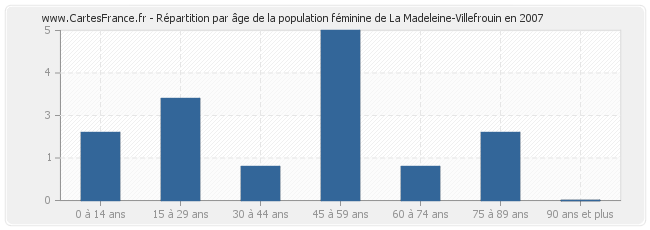 Répartition par âge de la population féminine de La Madeleine-Villefrouin en 2007
